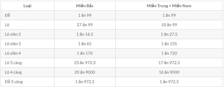 Cách tính tiền trúng lô khi chơi online trên Kubet